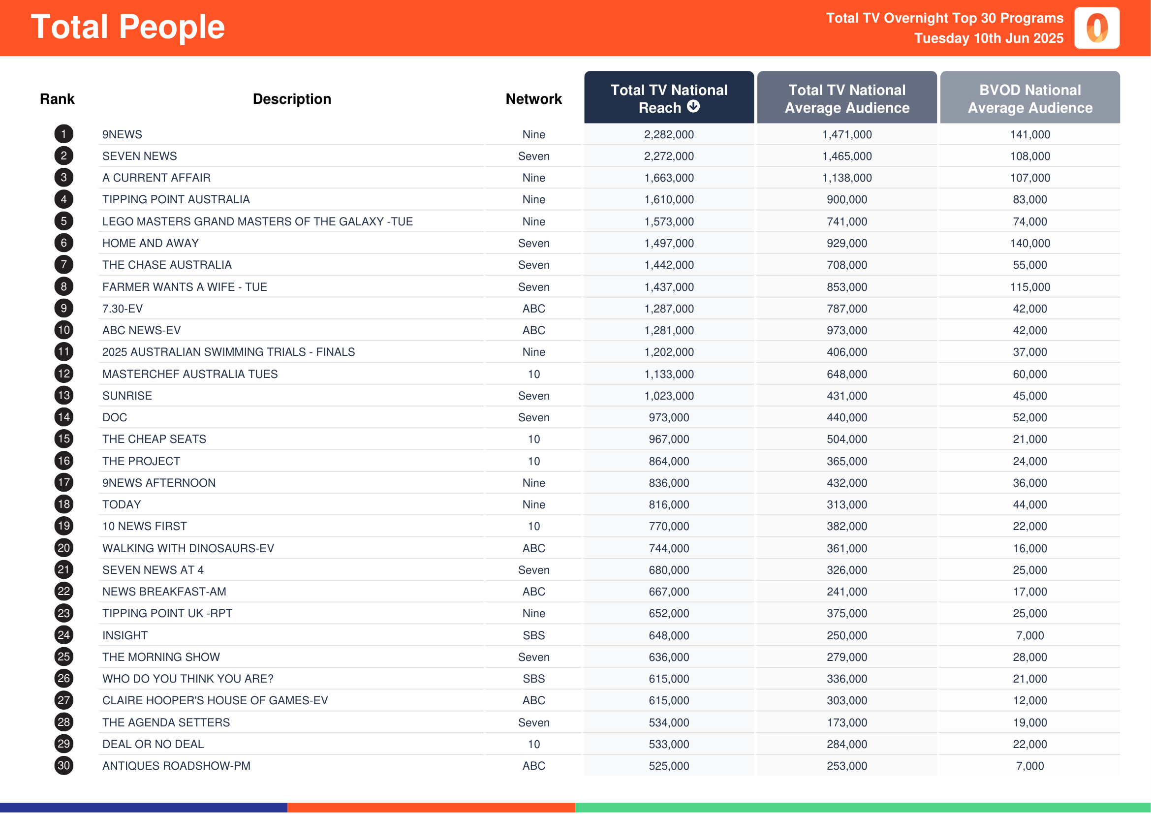 Total People 10 June 2025.