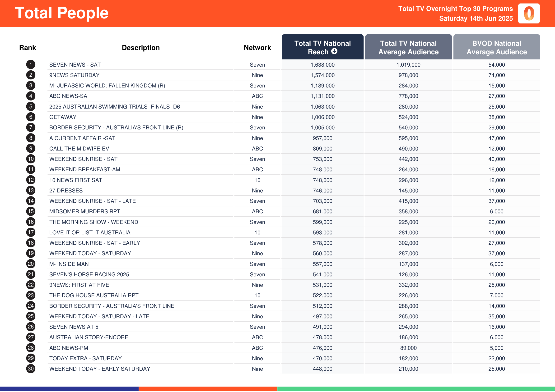 Total People 14 June 2025.