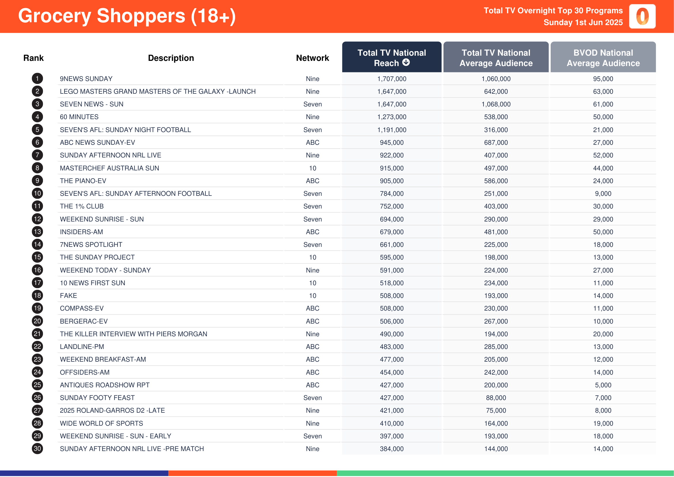 Grocery Shoppers (18+) 1 June 2025.