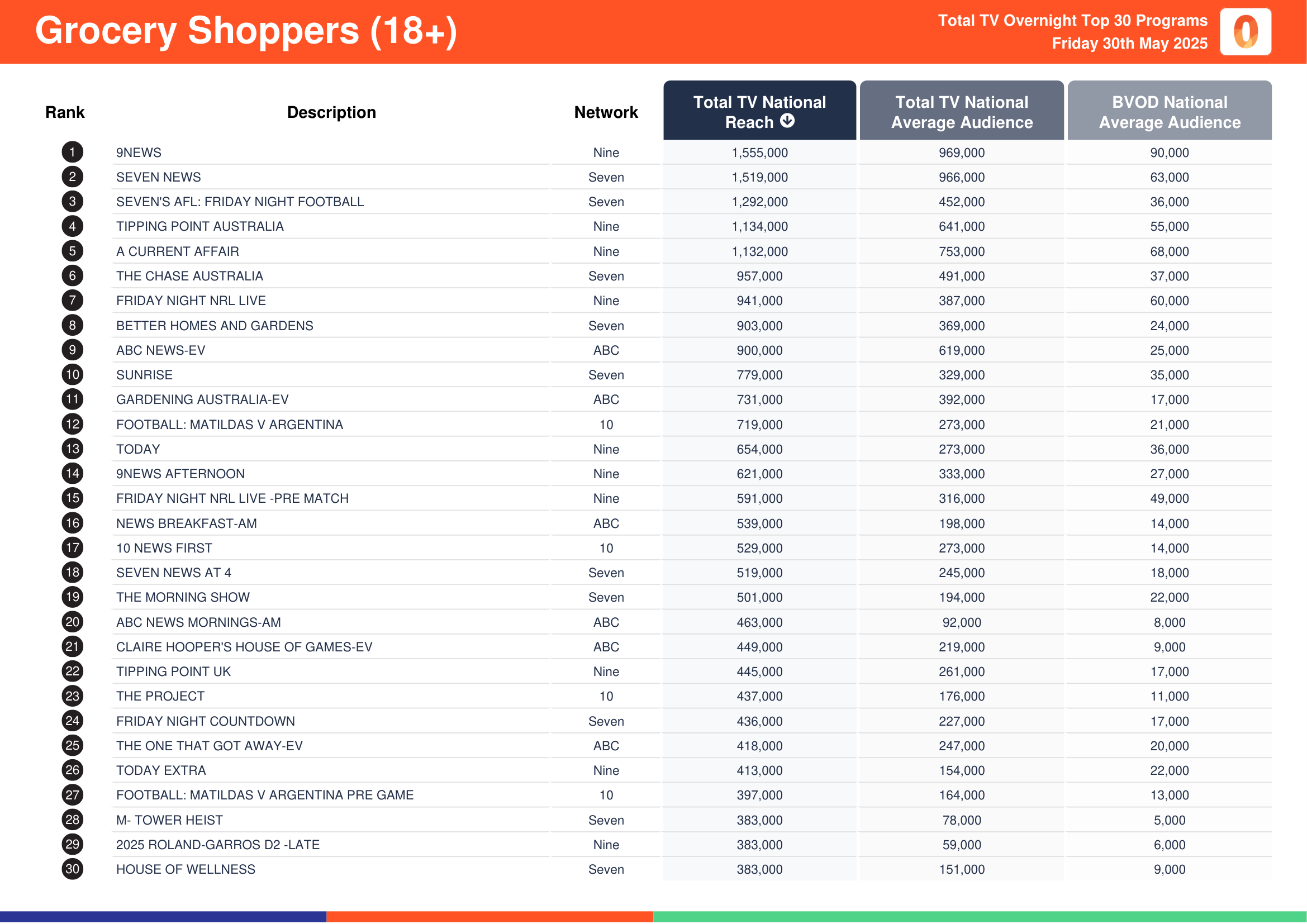 Grocery Shoppers (18+) 30 May 2025.