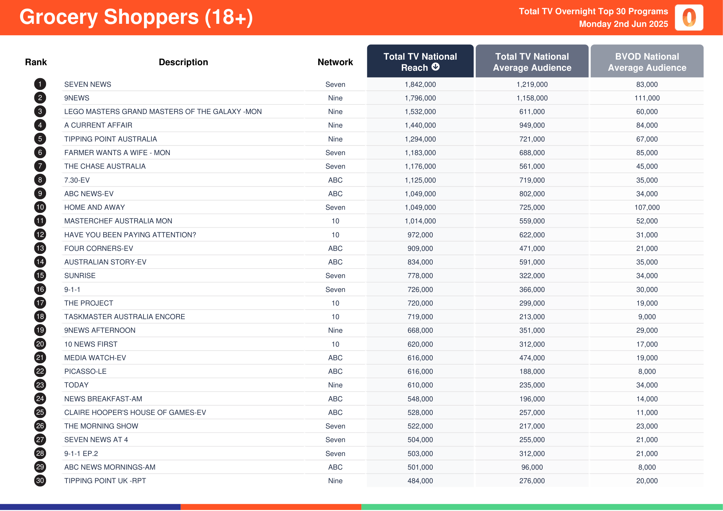 Grocery Shoppers (18+) 2 June 2025.