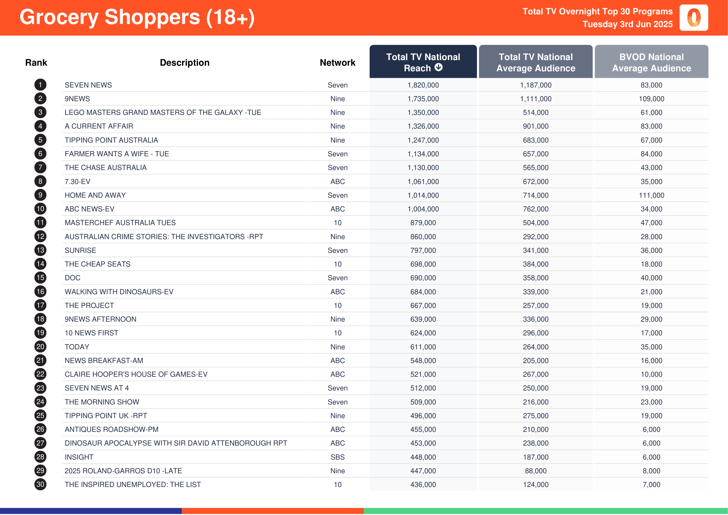 Grocery Shoppers (18+) 3 June 2025.
