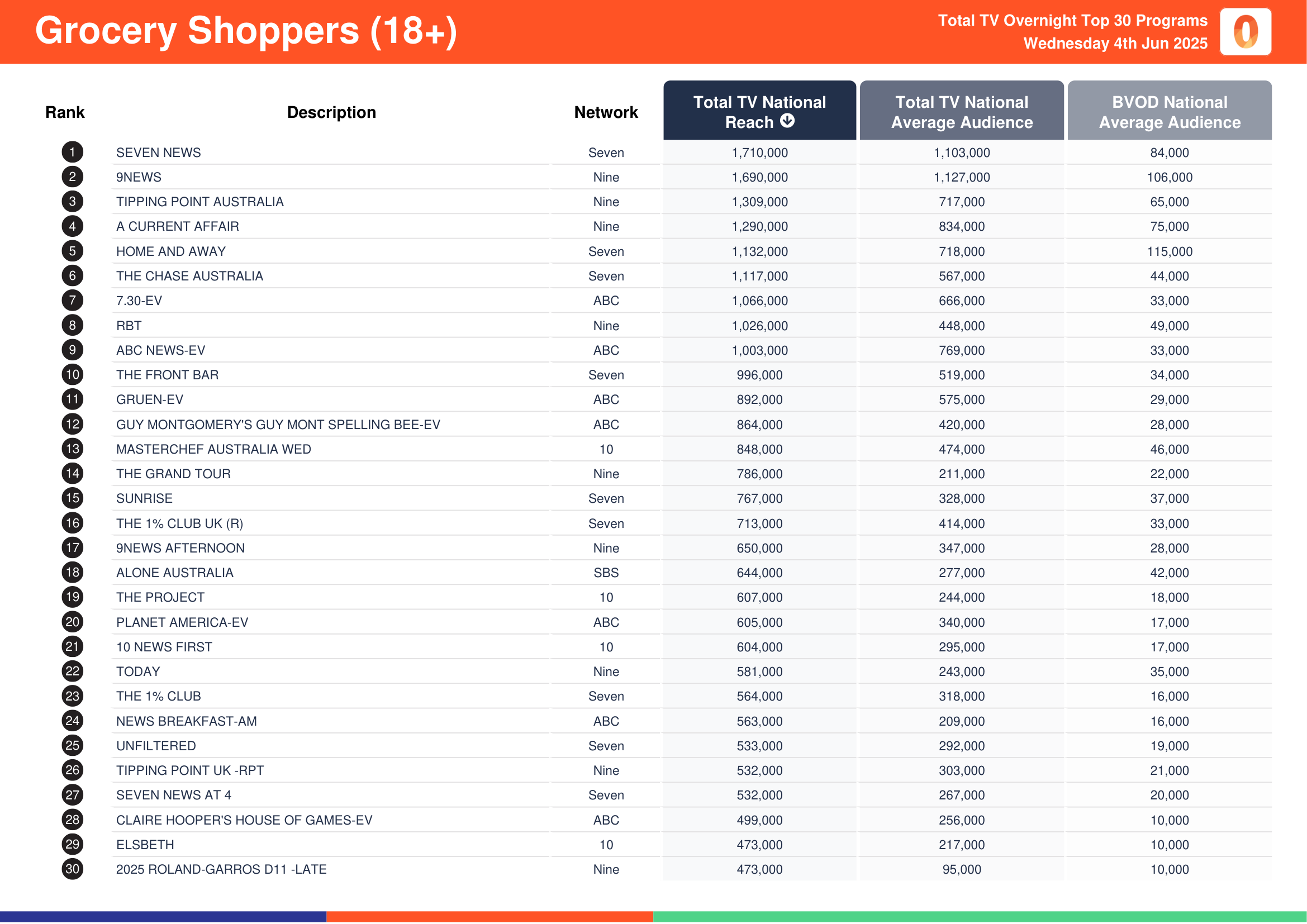 Grocery Shoppers (18+) 4 June 2025.
