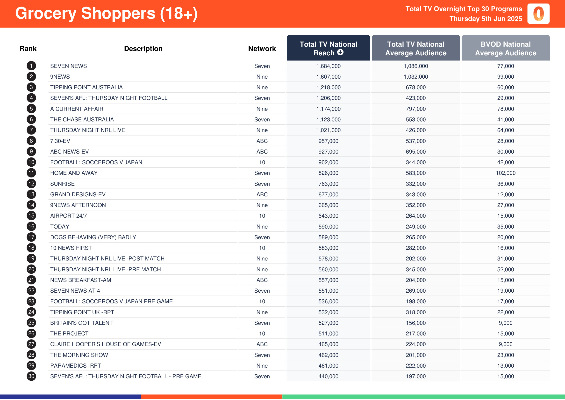 Grocery Shoppers (18+) 5 June 2025.
