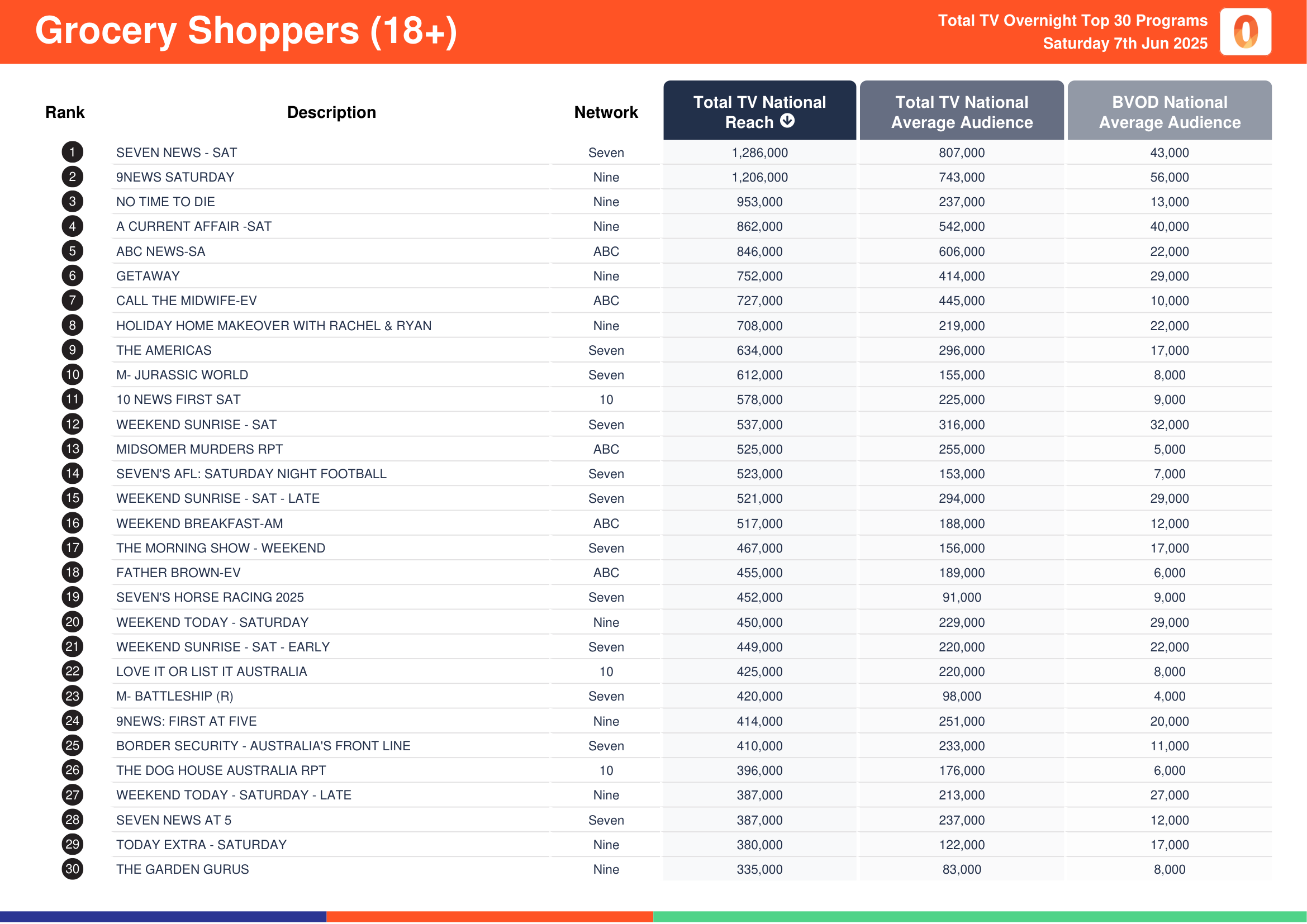 Grocery Shoppers (18+) 7 June 2025.