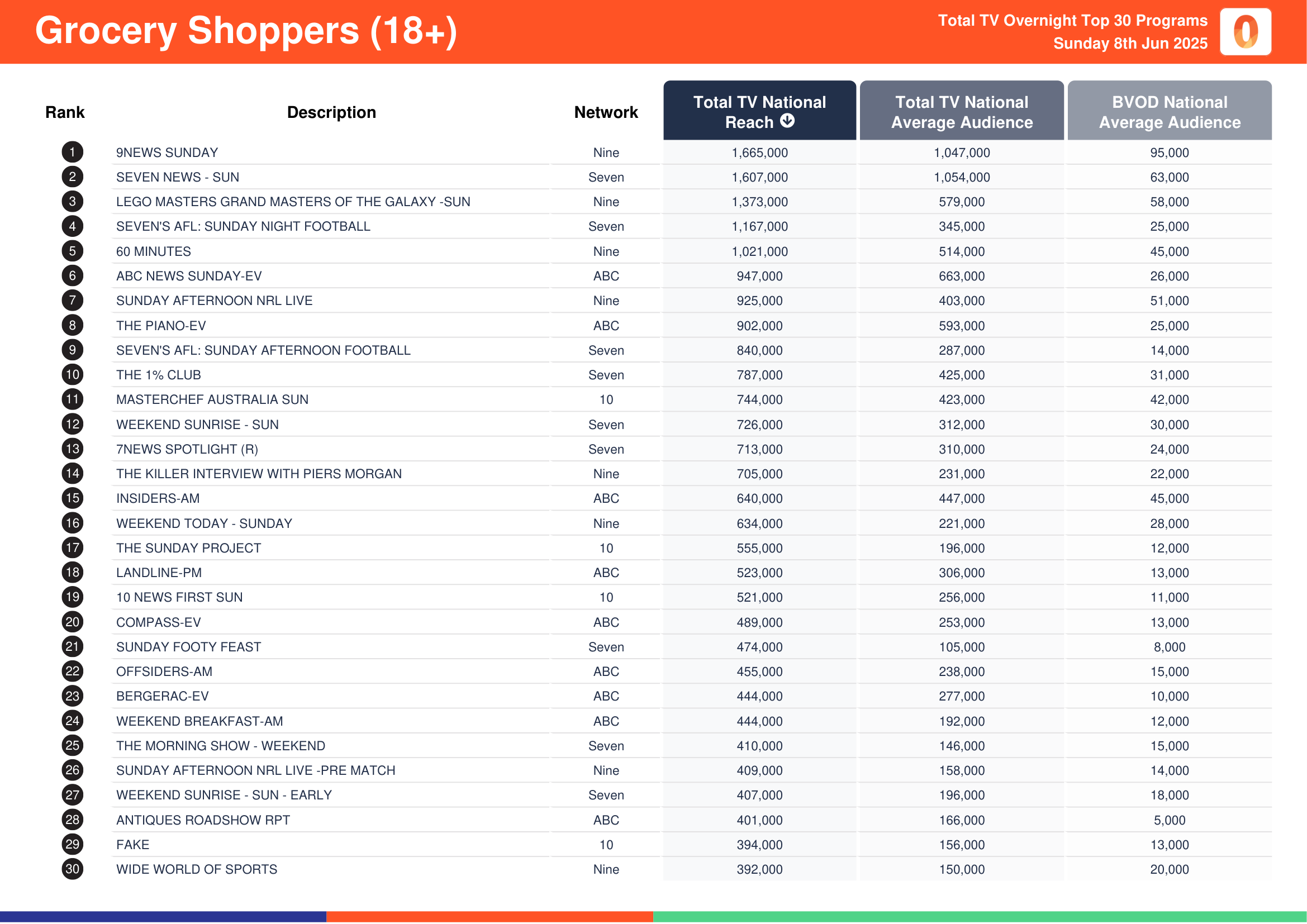 Grocery Shoppers (18+) 8 June 2025.