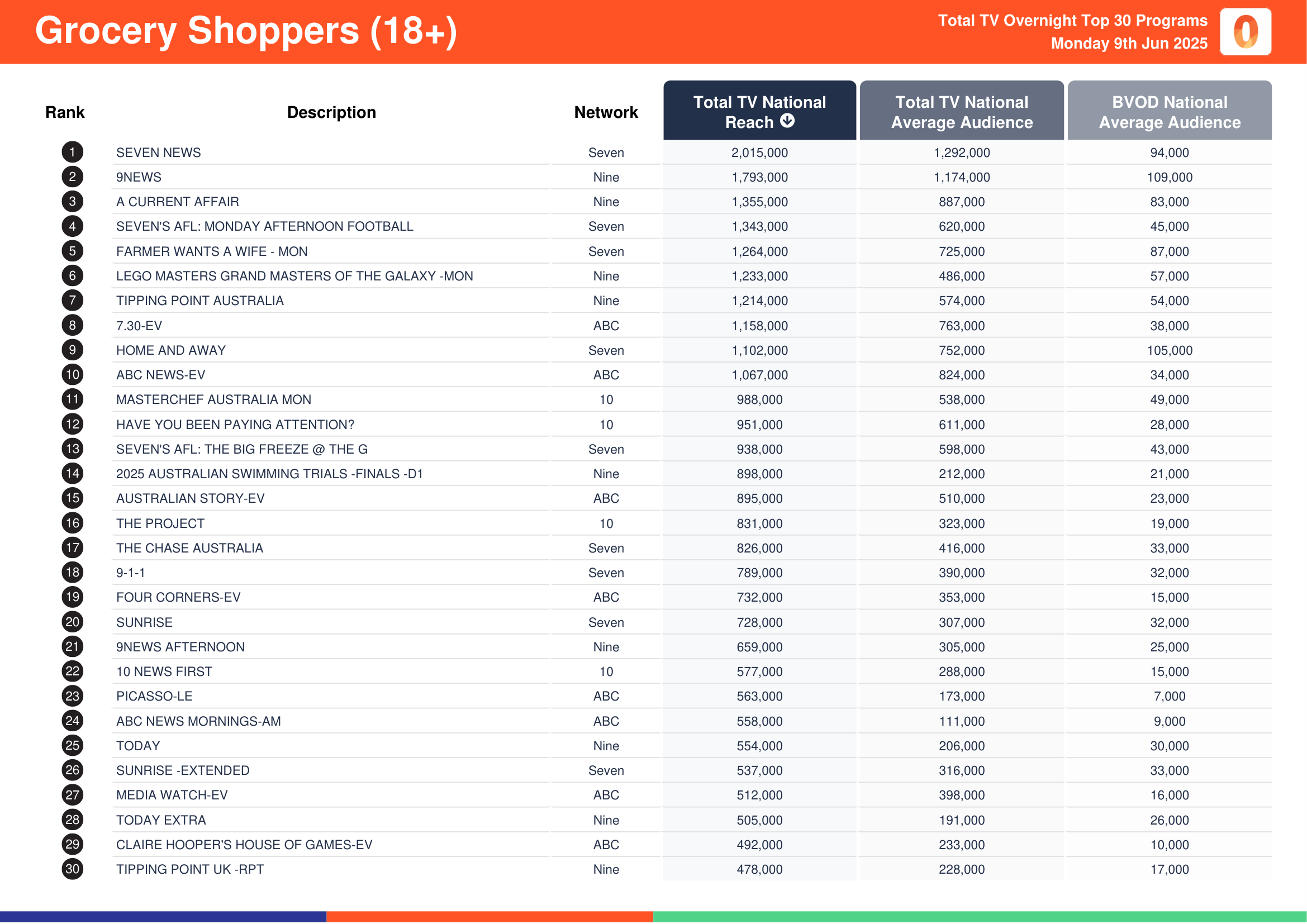 Grocery Shoppers (18+) 9 June 2025.