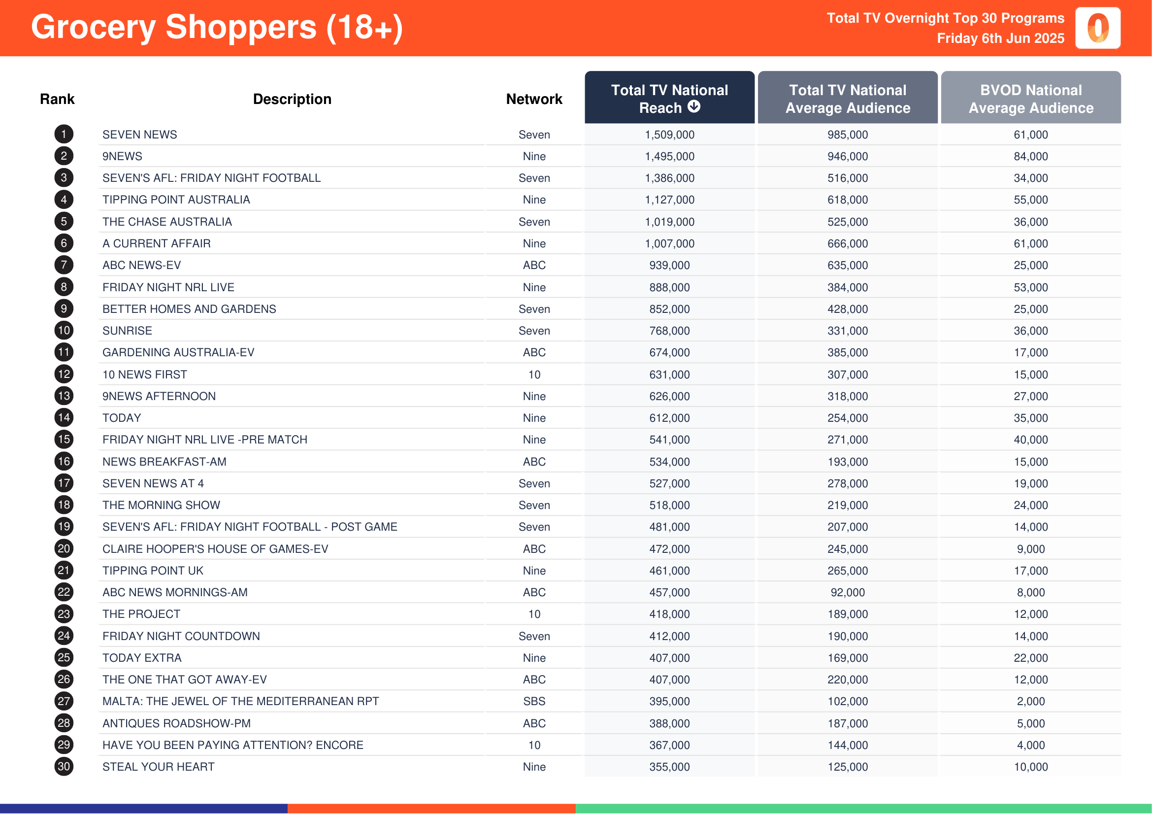 Grocery Shoppers (18+) 6 June 2025.