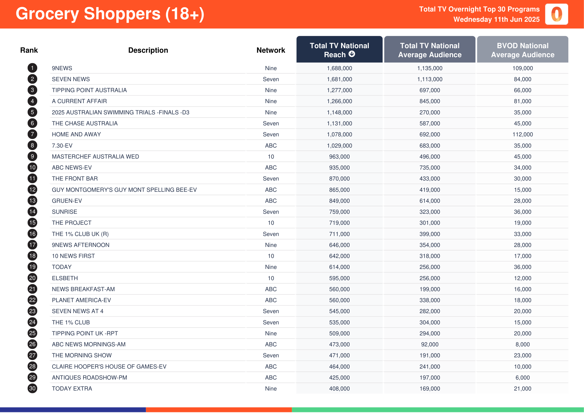 Grocery Shoppers (18+) 11 June 2025.