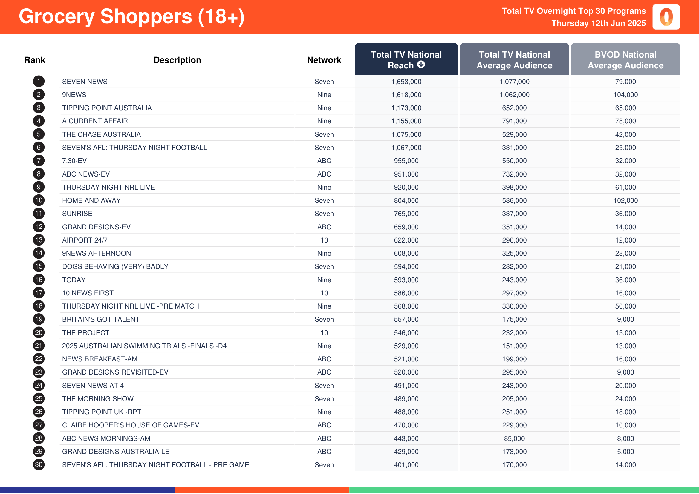 Grocery Shoppers (18+) 12 June 2025.