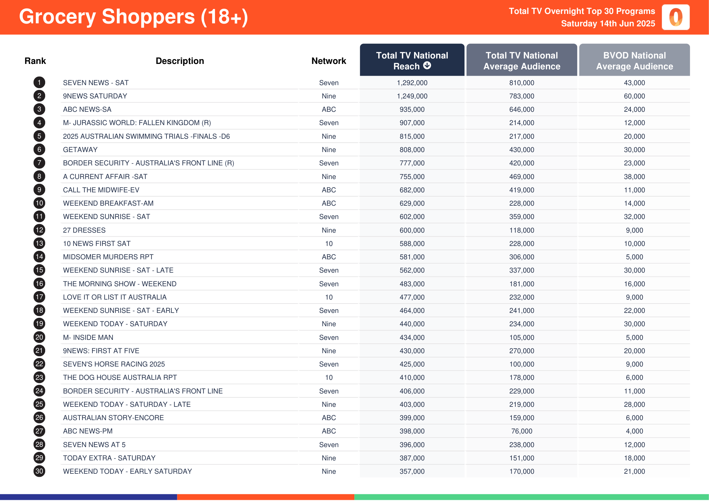 Grocery Shoppers (18+) 14 June 2025.