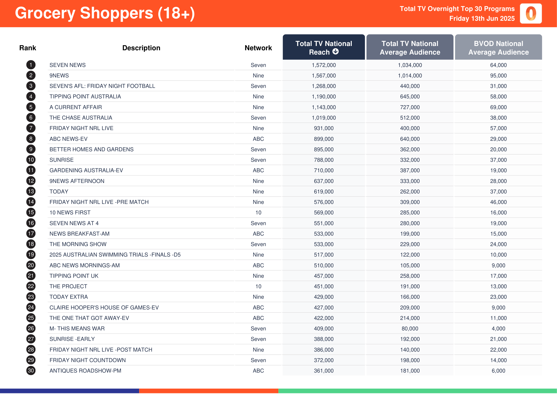 Grocery Shoppers (18+) 13 June 2025.