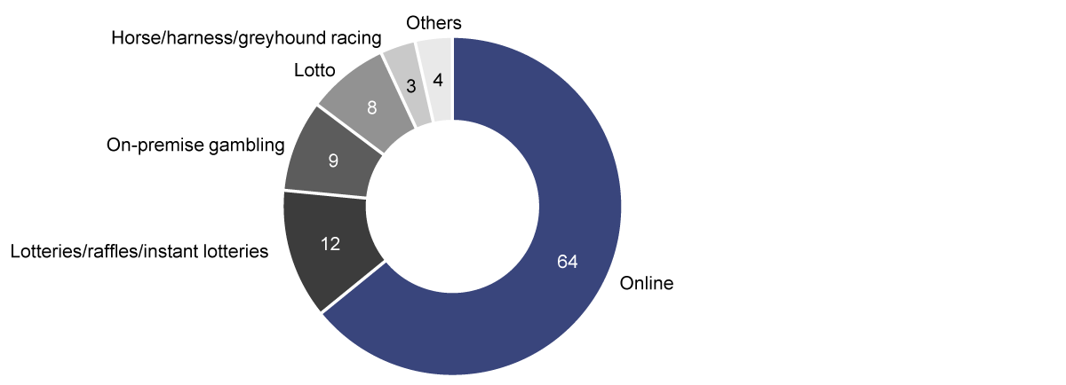 Share of total gambling ad spend, by advertiser type (%).