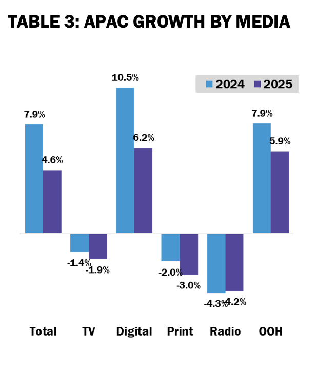 MAGNA apac growth by media