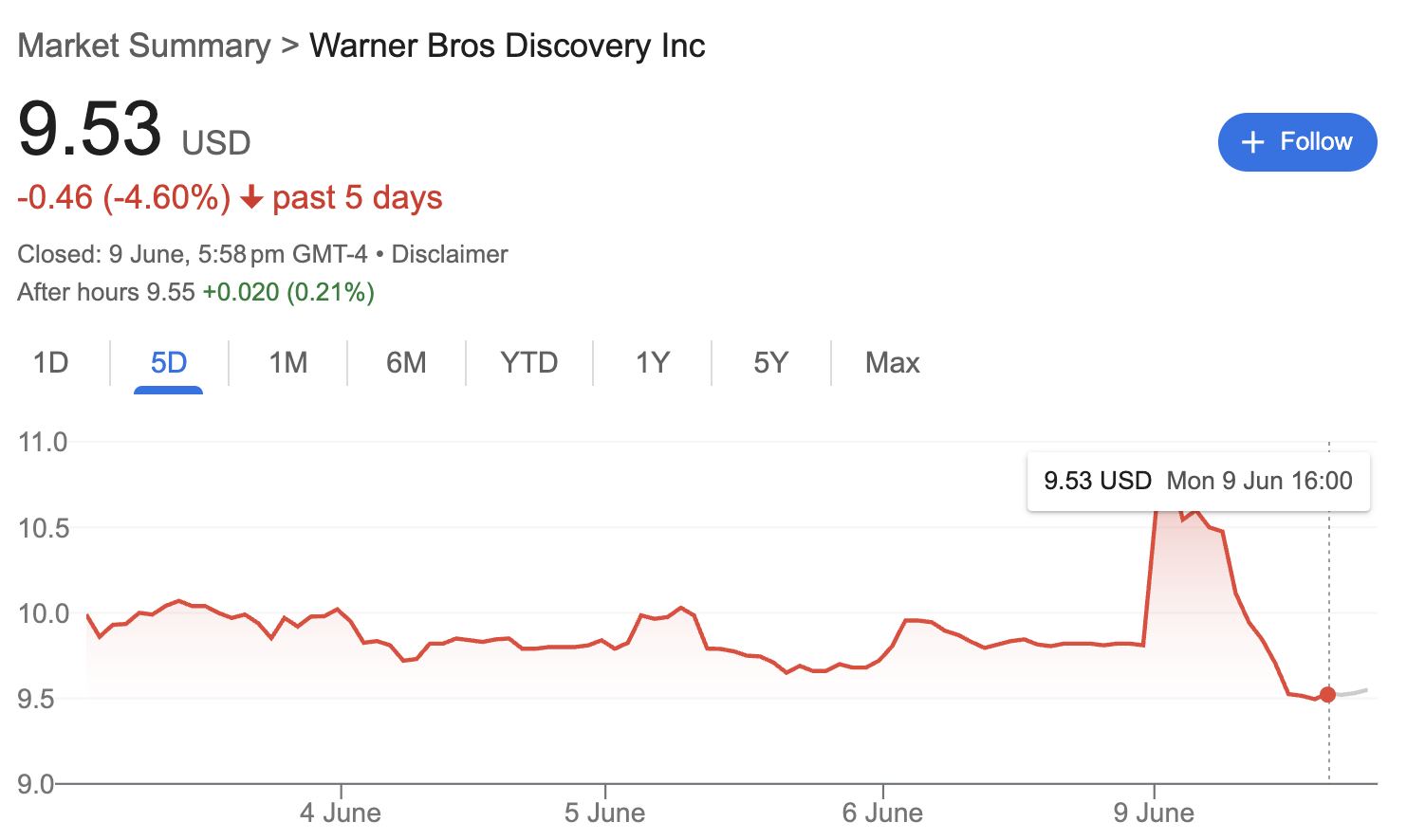 Warner Bros Discovery share price graph