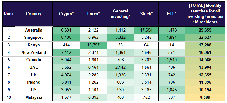 Average monthly searches related to investing per 1M residents