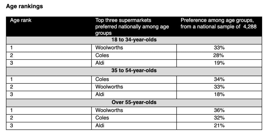 Tracksuit-Australian-Supermarkets-woolworths-x-coles-x-aldi-age-rankings