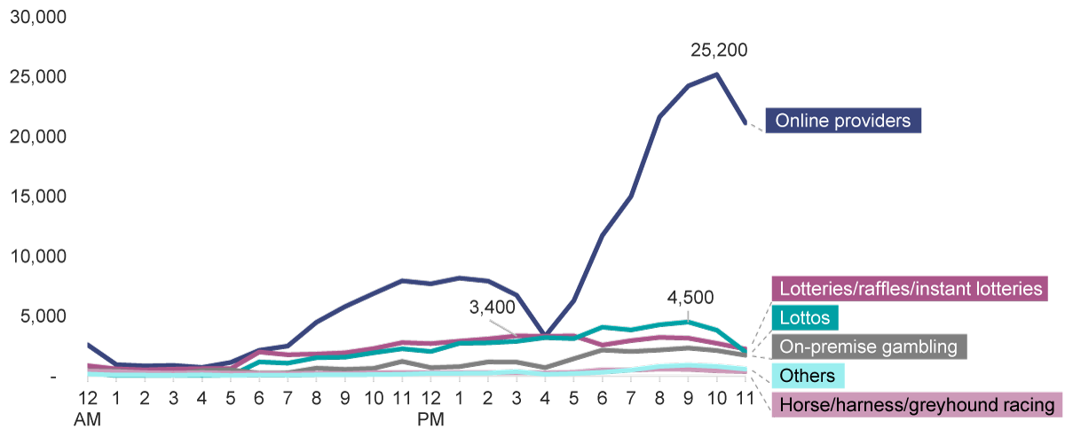 Regional TV gambling ad spots broadcast, by advertiser type and time of day