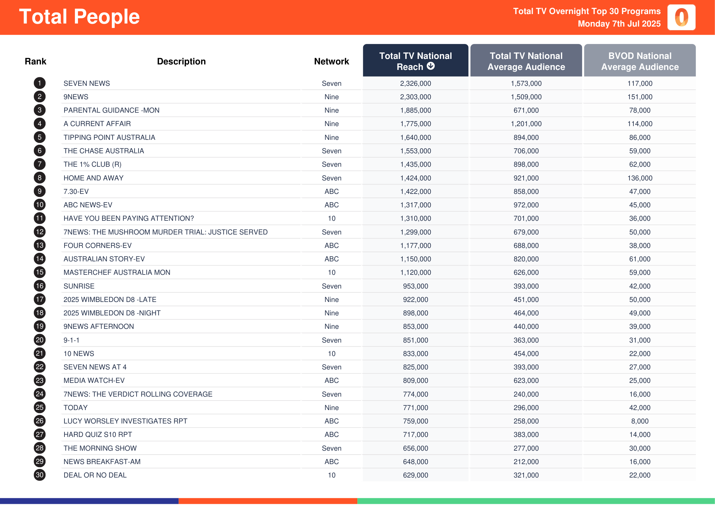 Total People 7 July 2025.