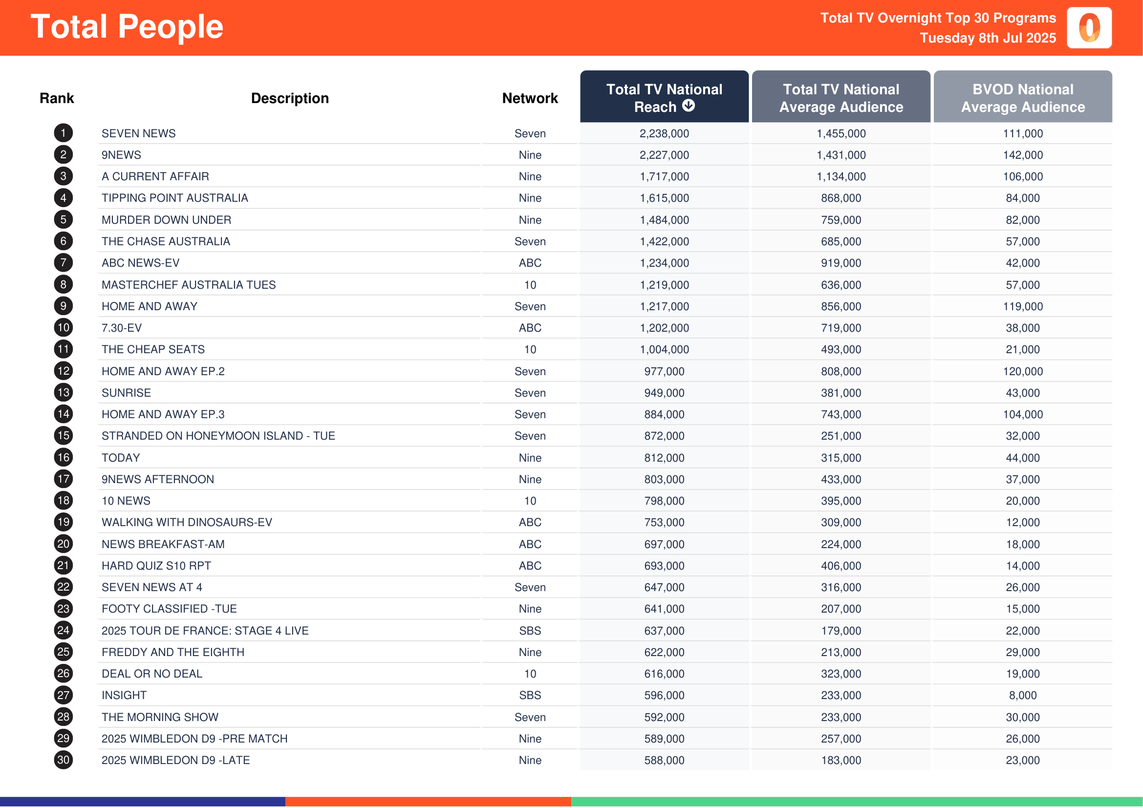 Total People 8 July 2025.