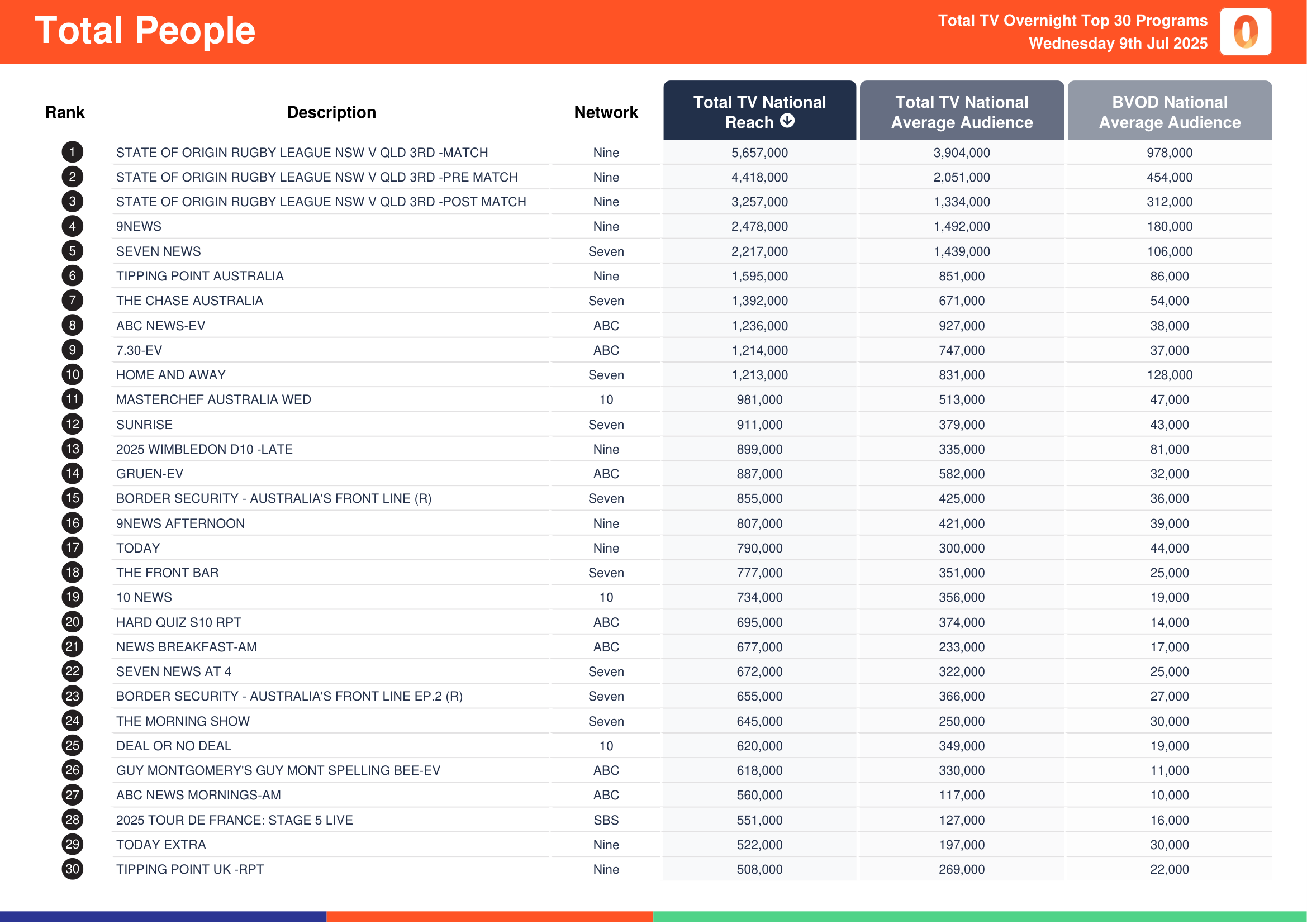 Total People 9 July 2025.