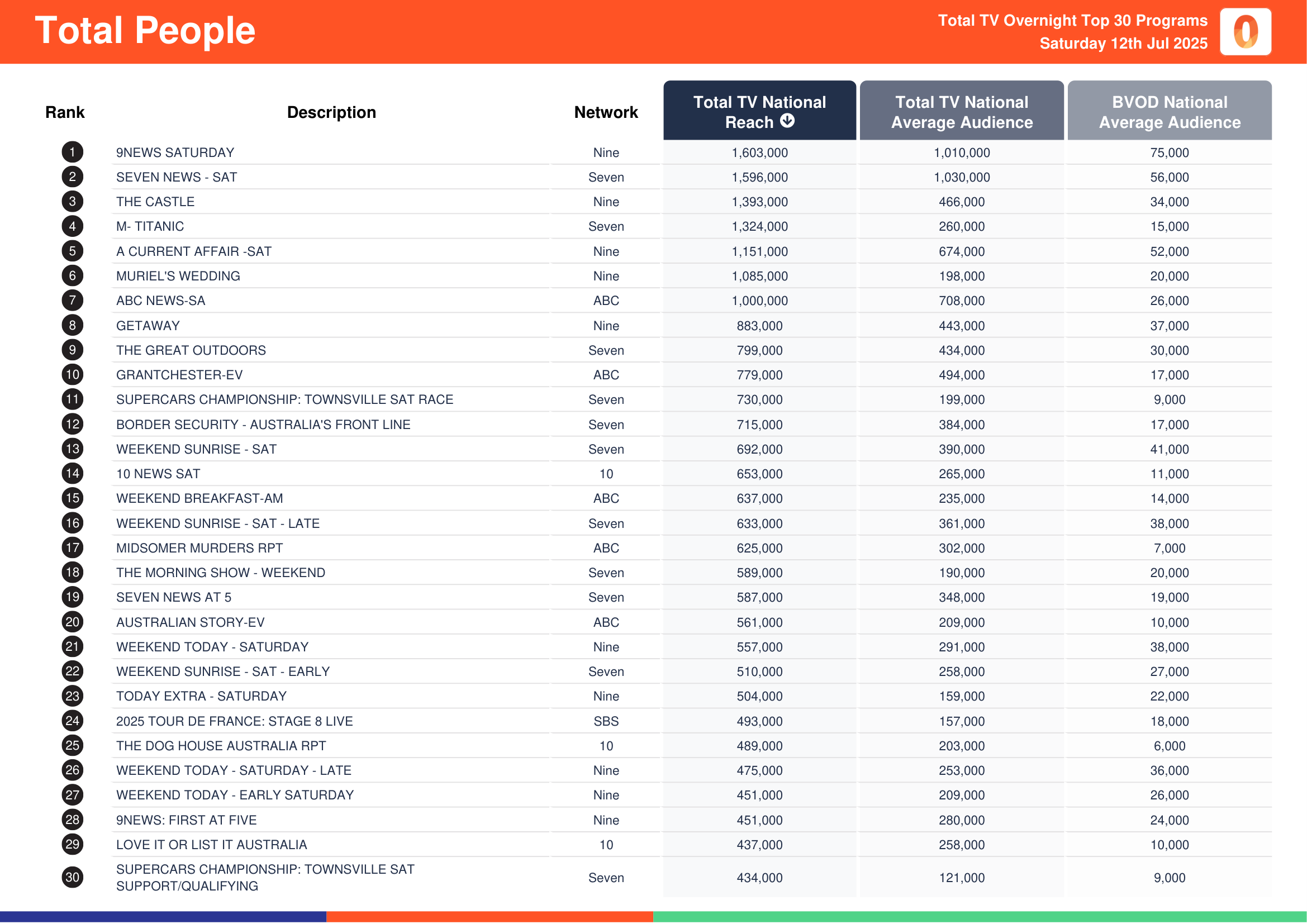 Total People 12 July 2025.