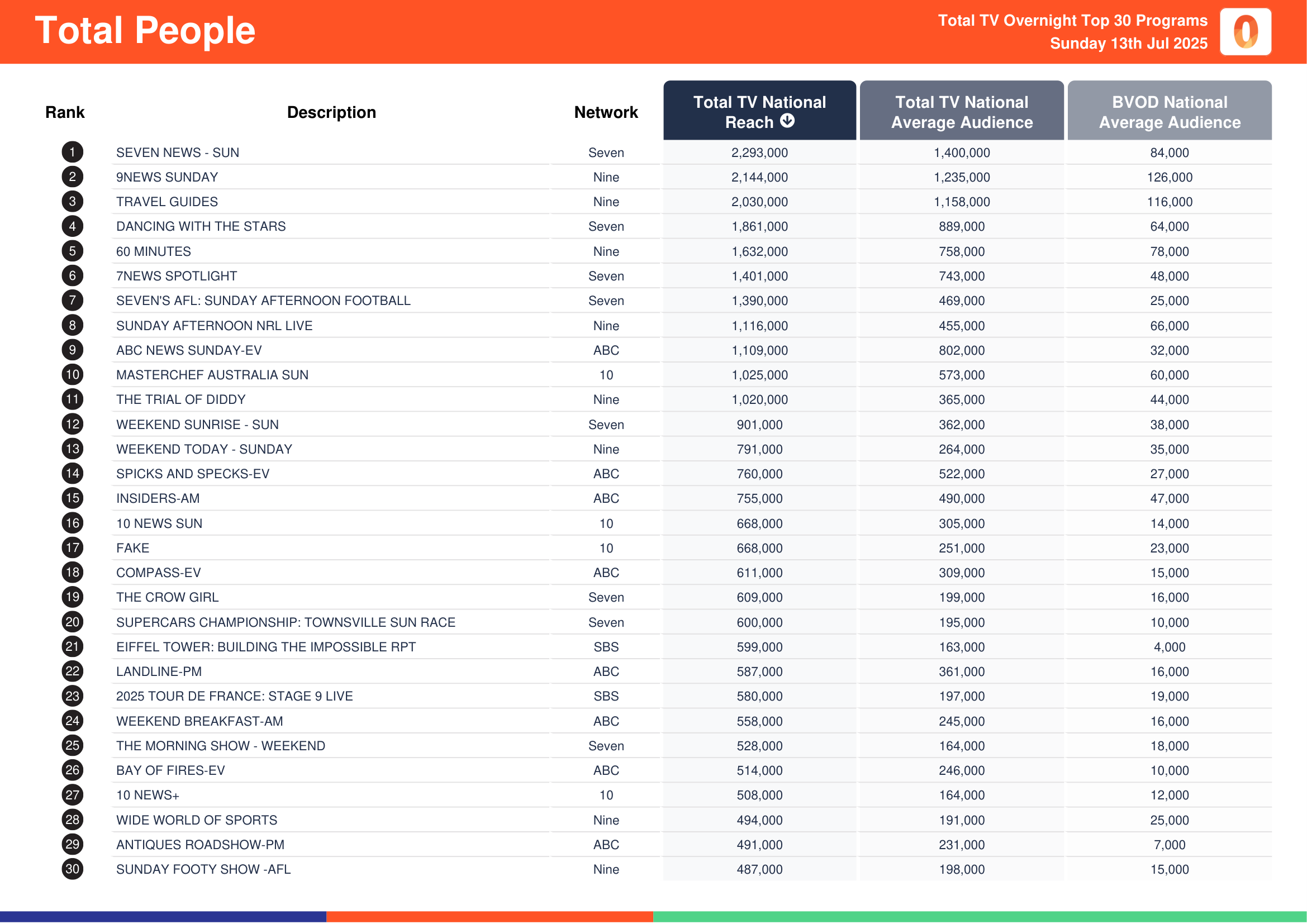 Total People 13 July 2025.