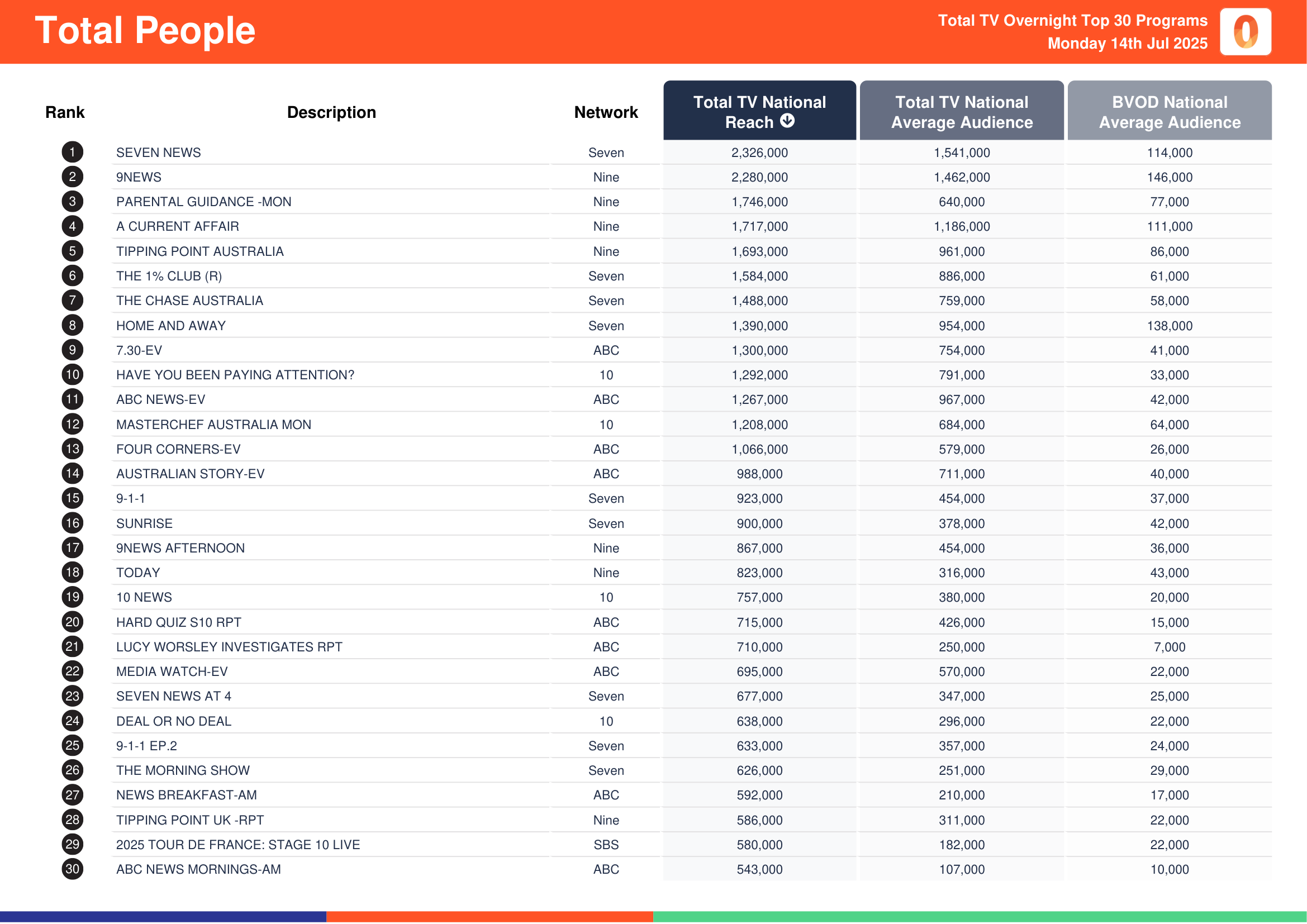 Total People 14 July 2025.