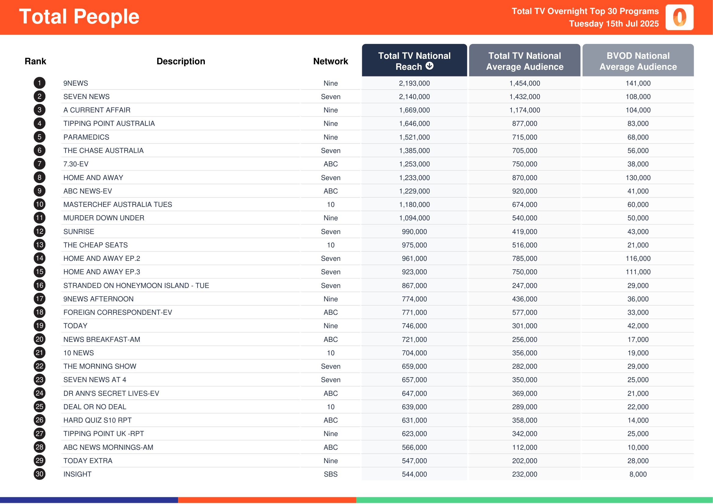 Total People 15 July 2025.