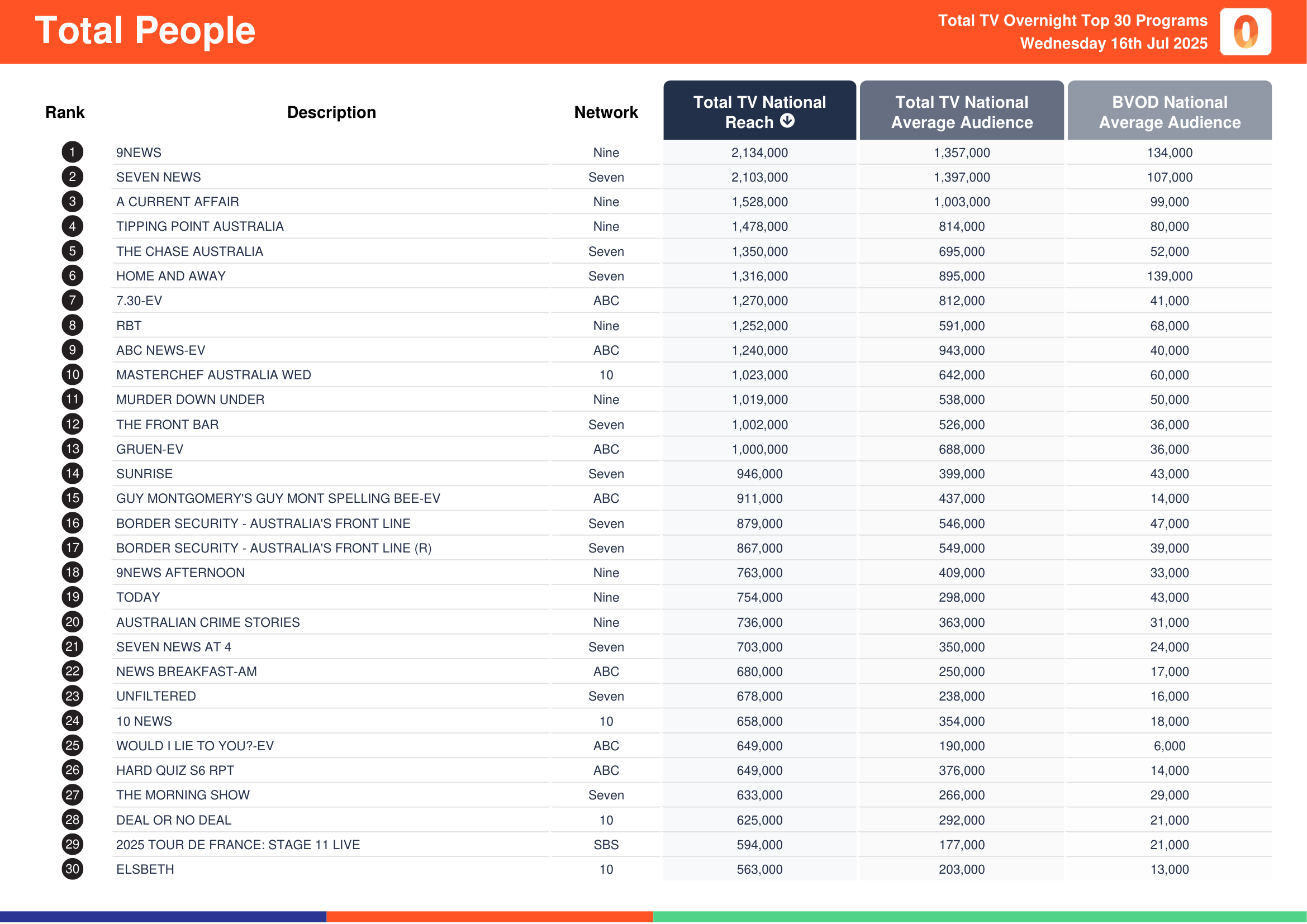 Total People 16 July 2025.
