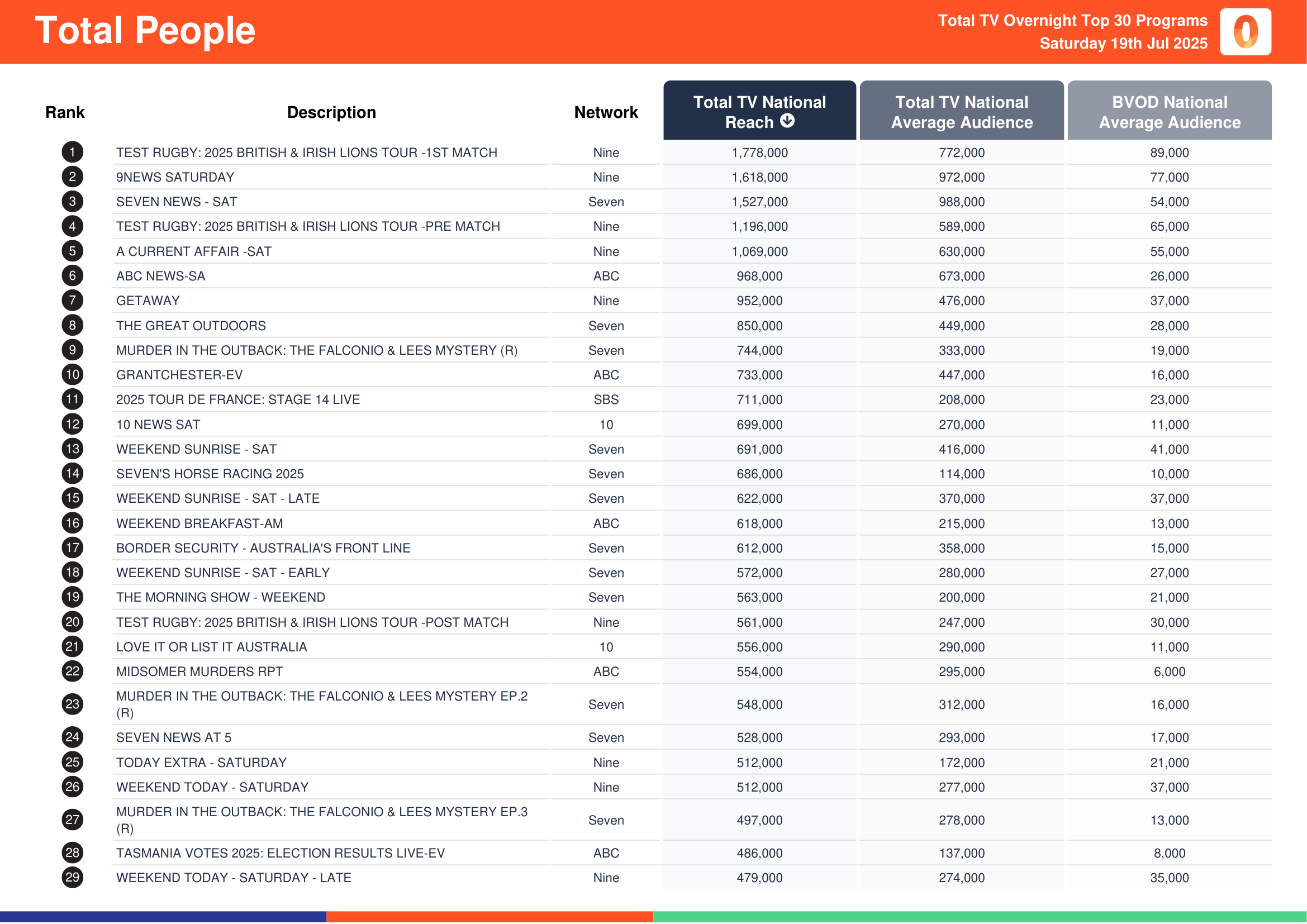 Total People 19 July 2025.