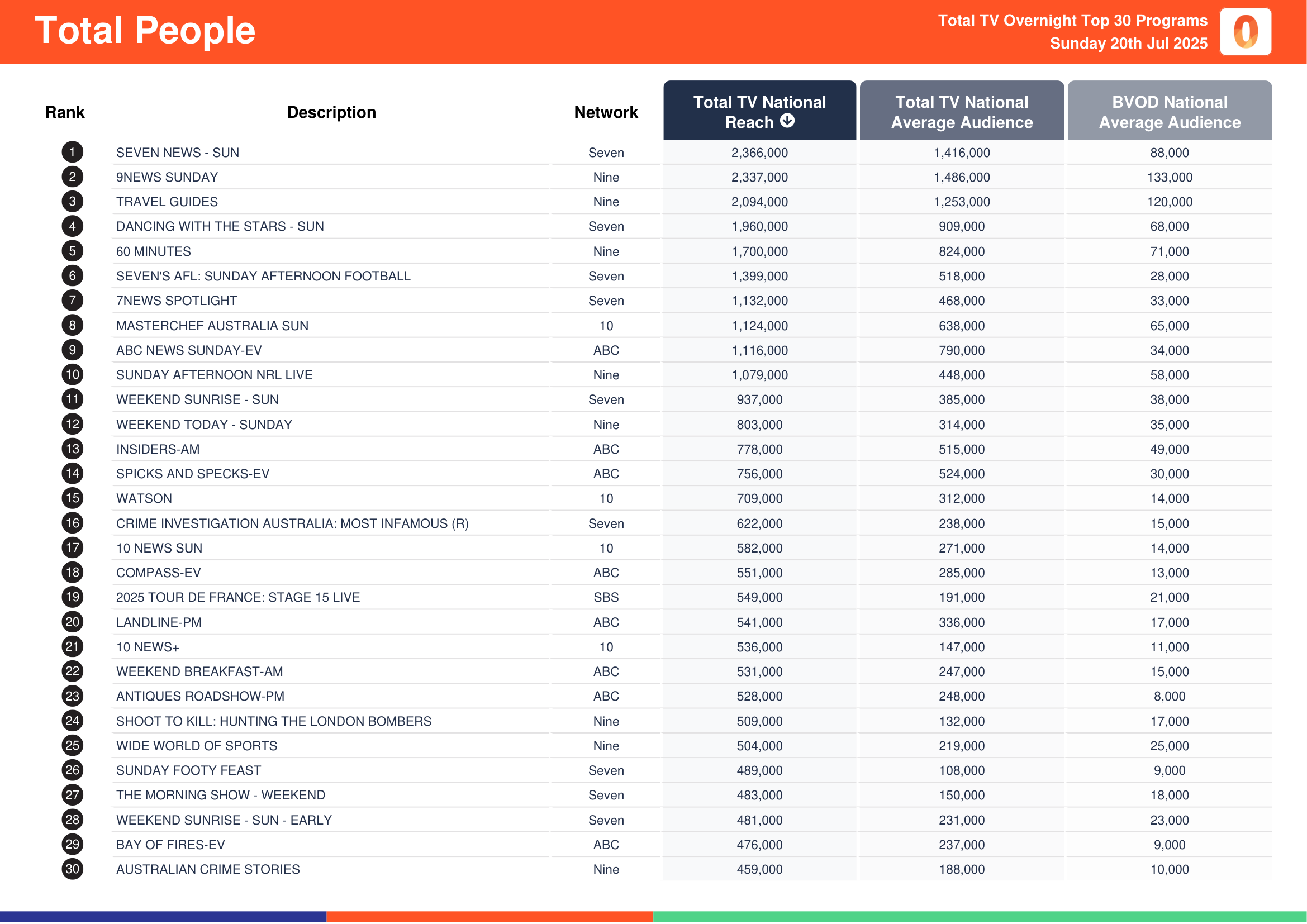Total People 20 July 2025.