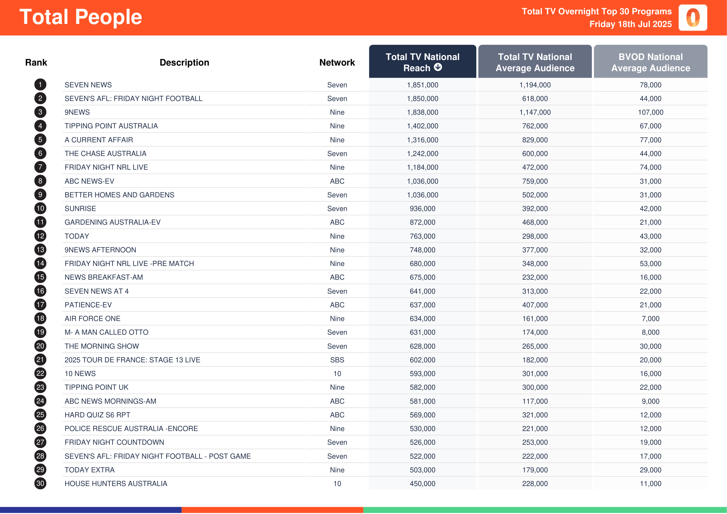 Total People 18 July 2025.