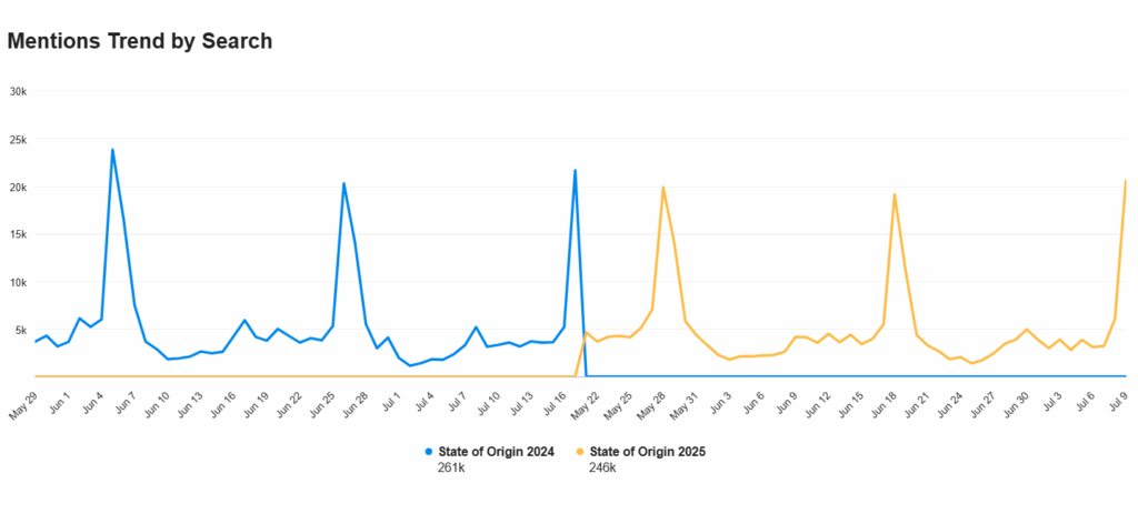 State of Origin - 2025 vs 2024 Mentions_Trend_by_Search_1752107101693
