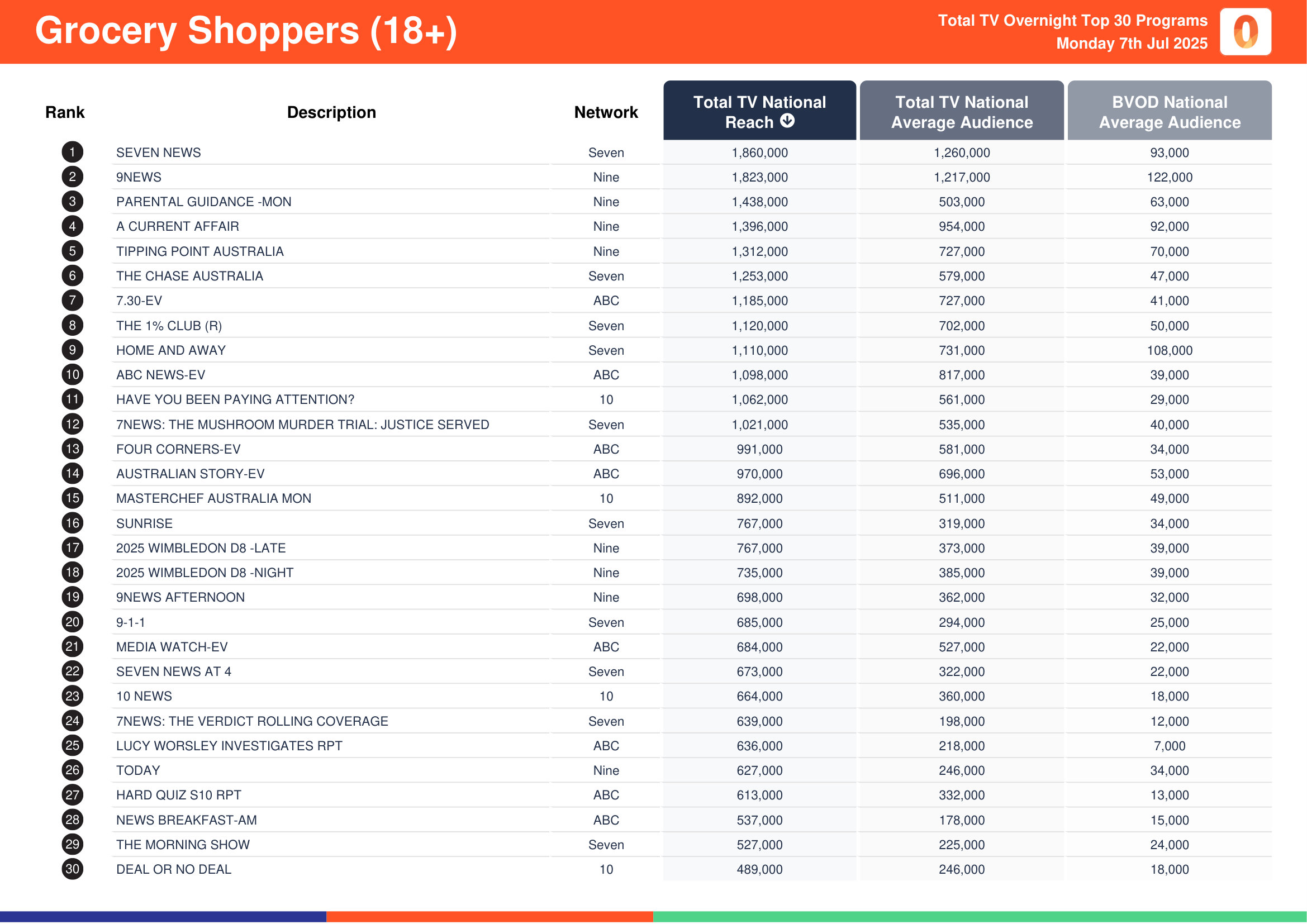 Grocery Shoppers (18+) 7 July 2025.