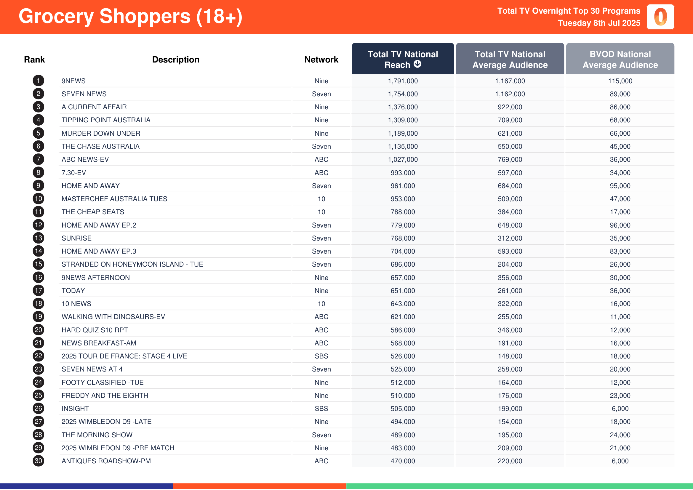 Grocery Shoppers (18+) 8 July 2025.