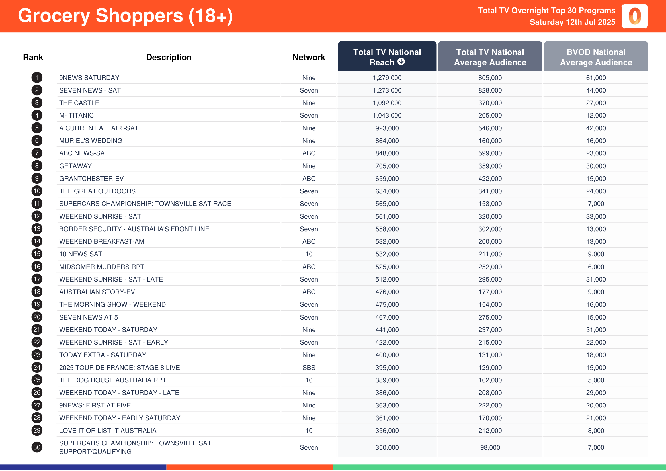Grocery Shoppers (18+) 12 July 2025.