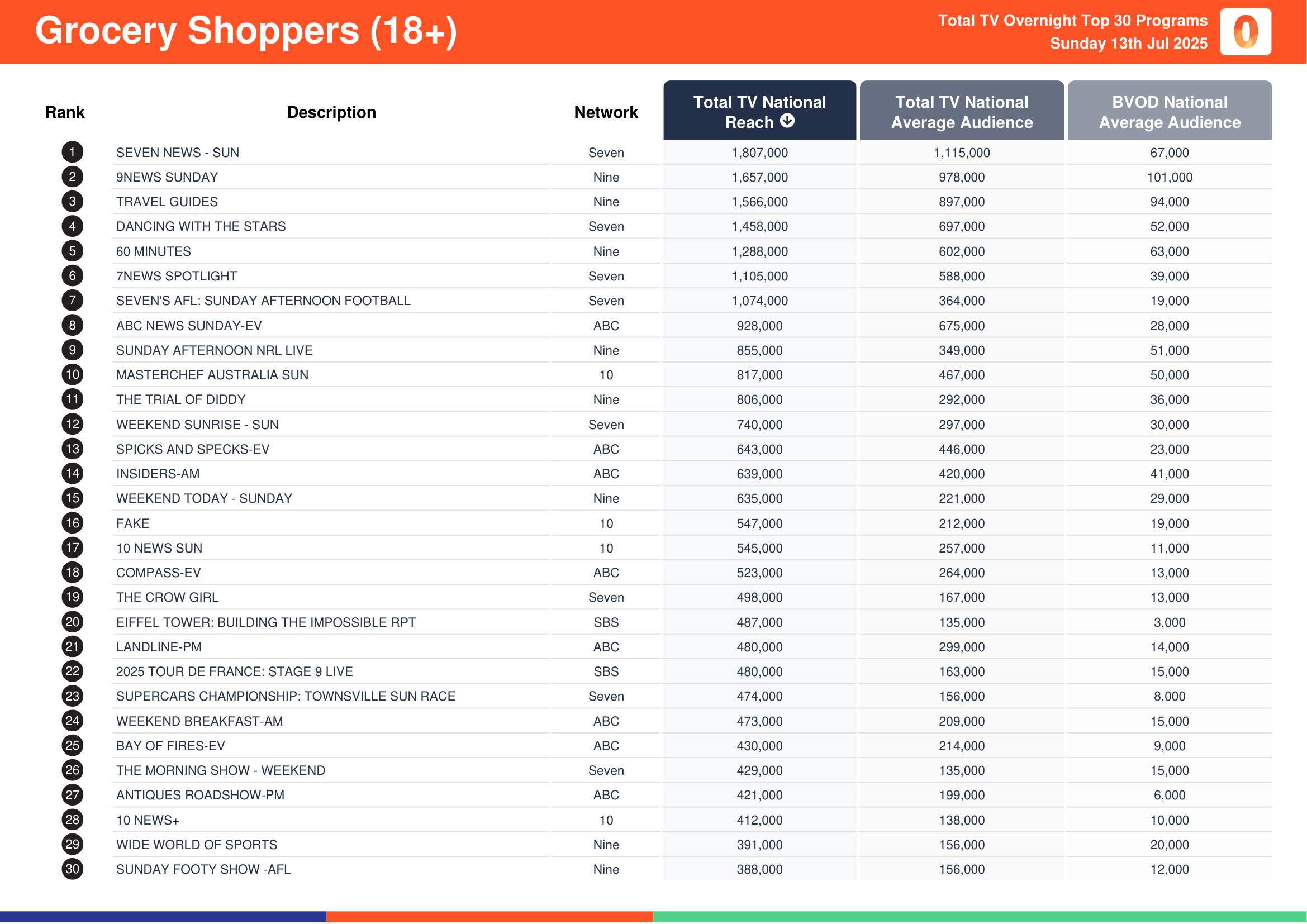 Grocery Shoppers (18+) 13 July 2025.