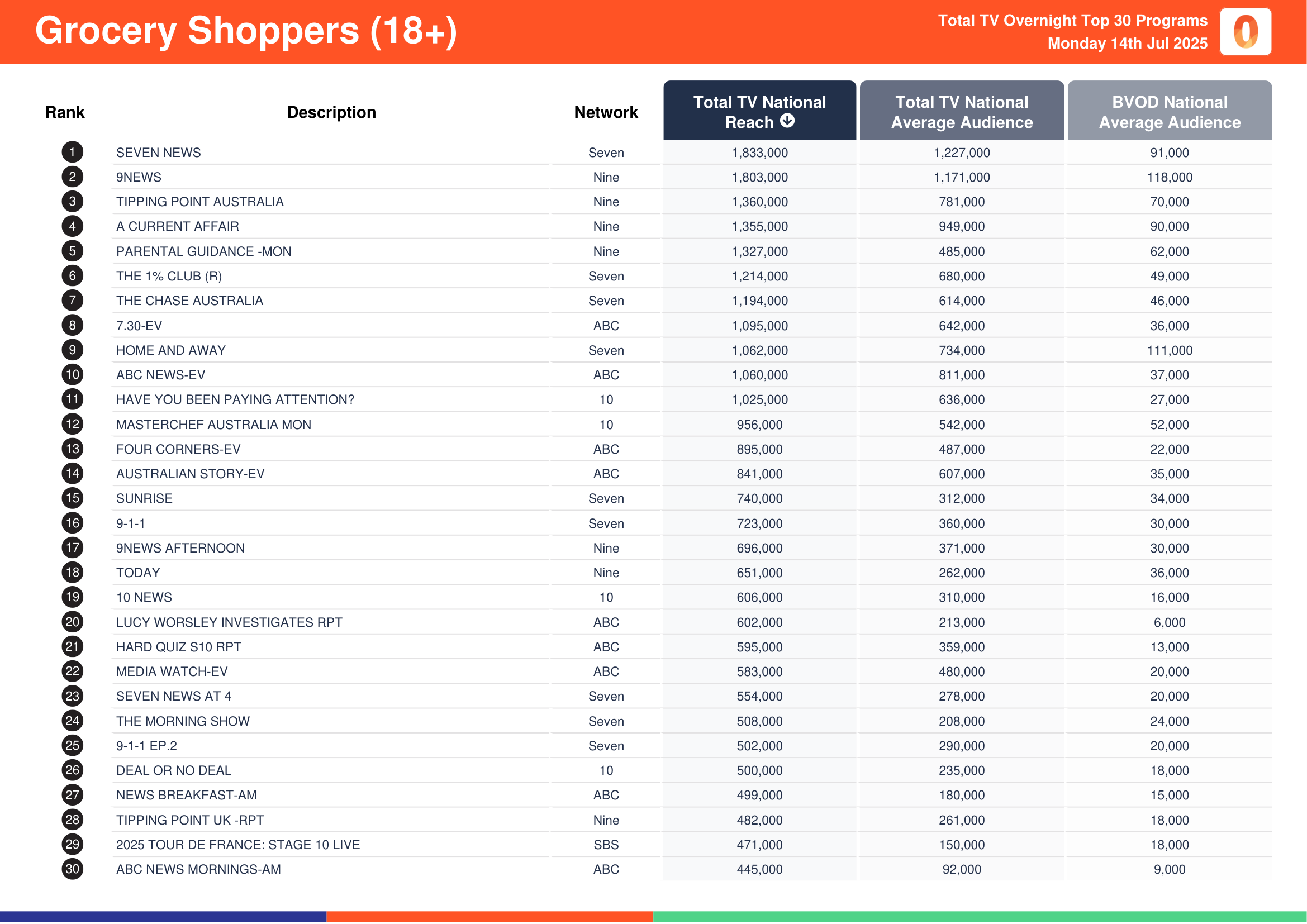 Grocery Shoppers (18+) 14 July 2025.