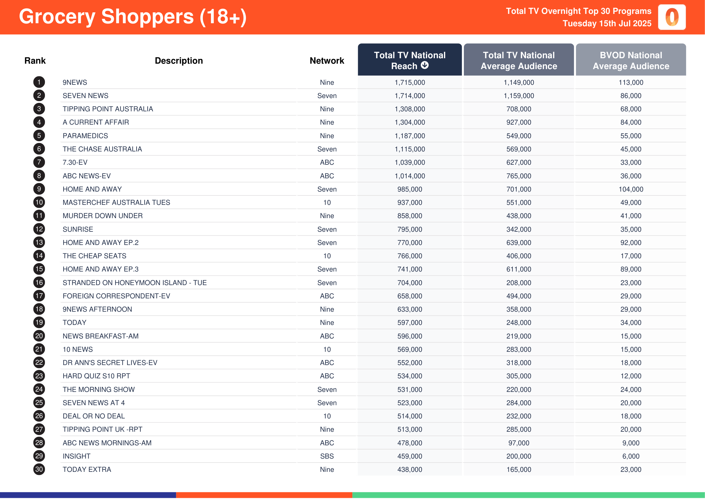 Grocery Shoppers (18+) 15 July 2025.