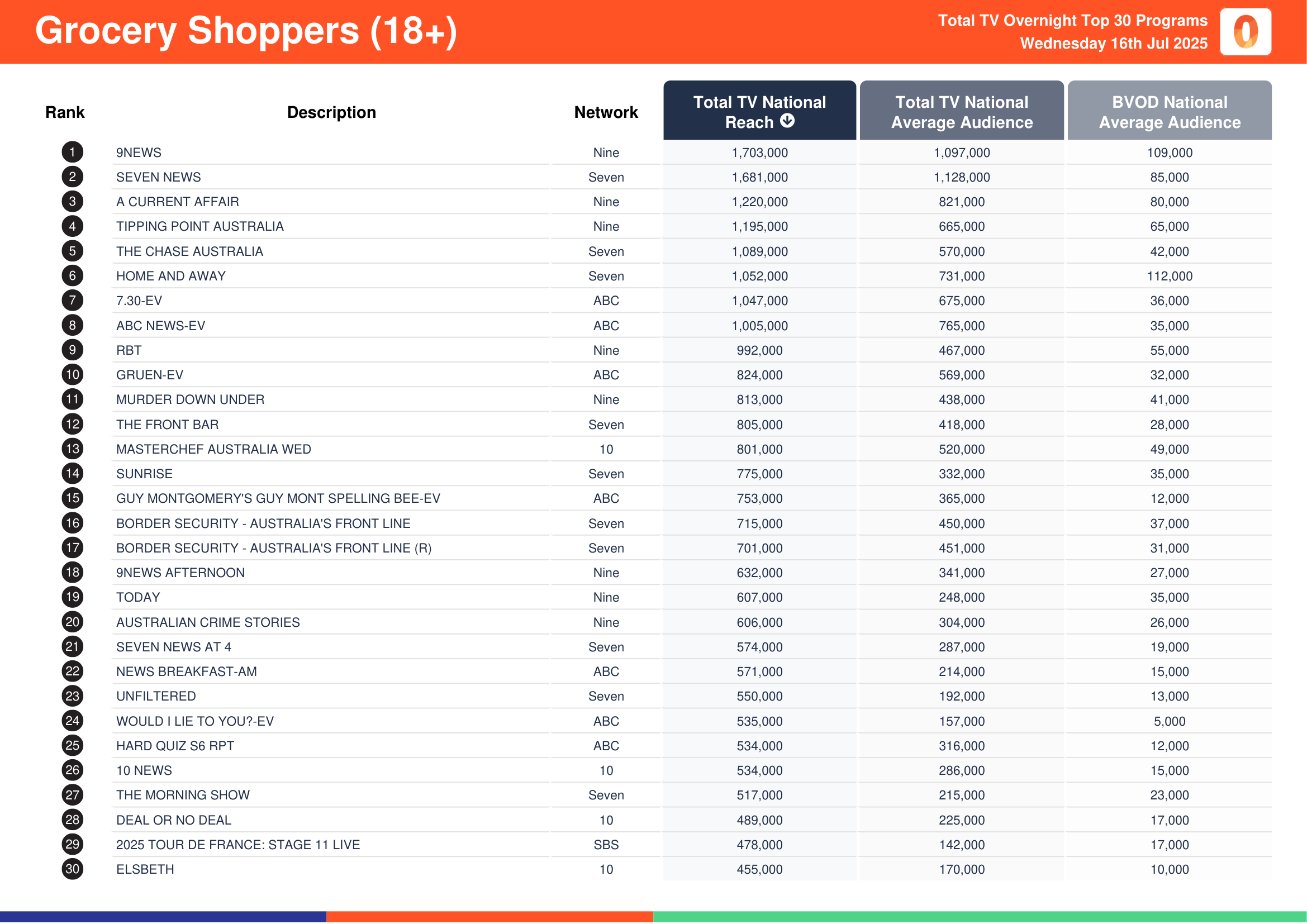 Grocery Shoppers (18+) 16 July 2025.
