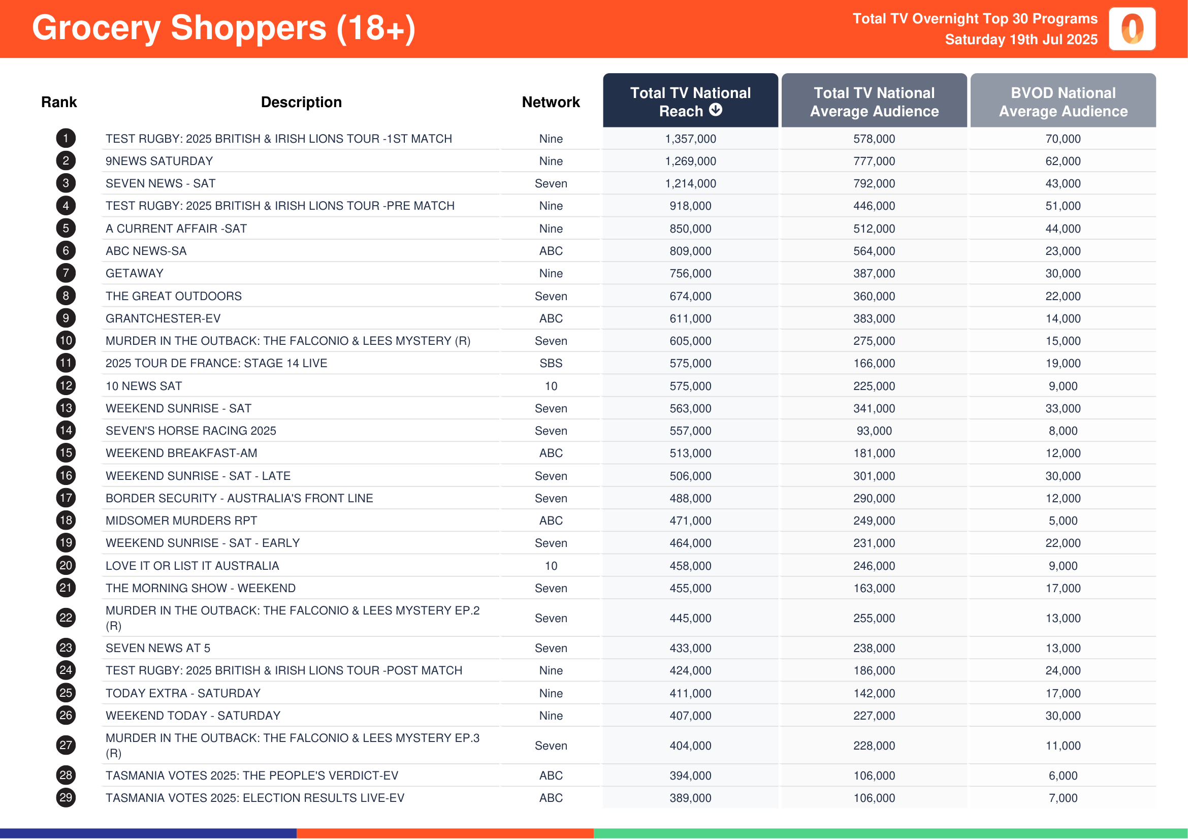 Grocery Shoppers (18+) 19 July 2025.