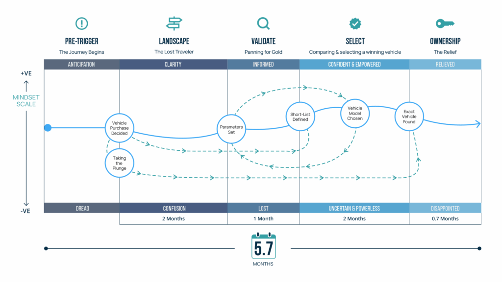 Buyer journey flowchart