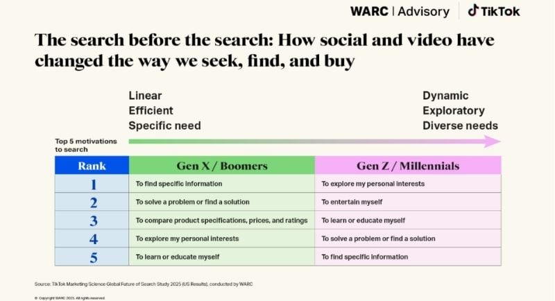 Gen Z turns to TikTok for search almost as often as Google, WARC study reveals (3)