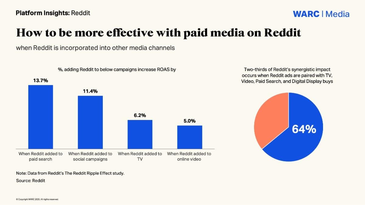 How to be more effective with paid media on Reddit