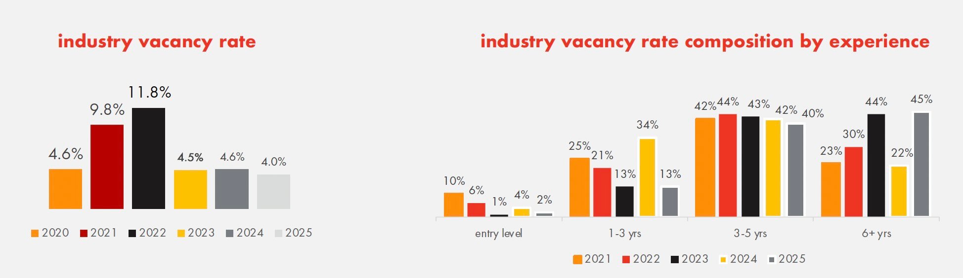 IAB - Industry vacancy rate - digital advertising