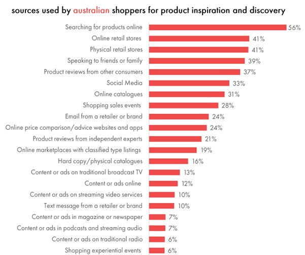 IAB Pureprofile Commerce Report 2