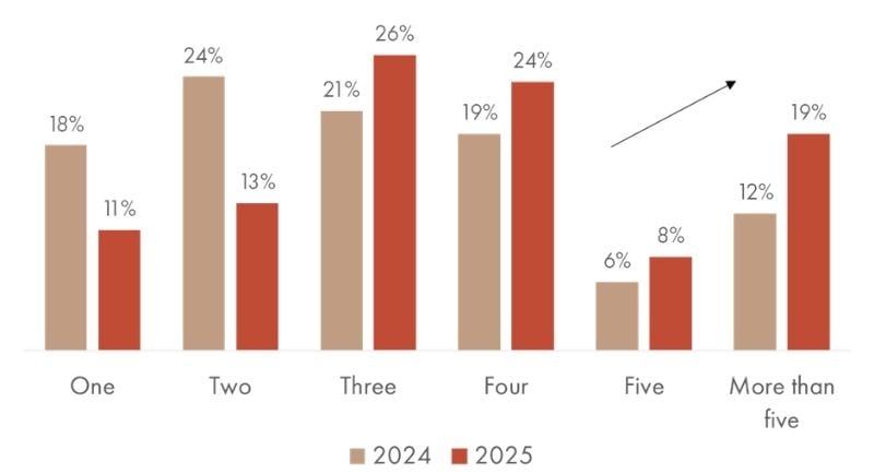 IAB - retail media state of the nation - Number of retail partners media agencies and advertiser are working with