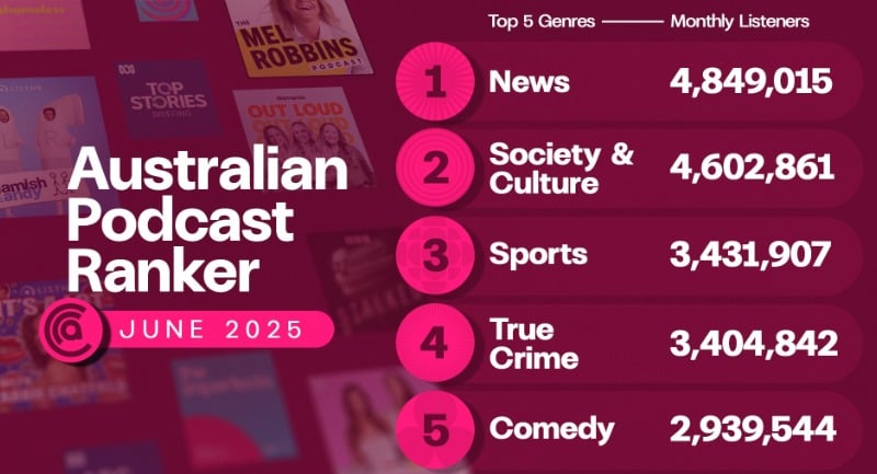 Australian Podcast Ranker June 2025