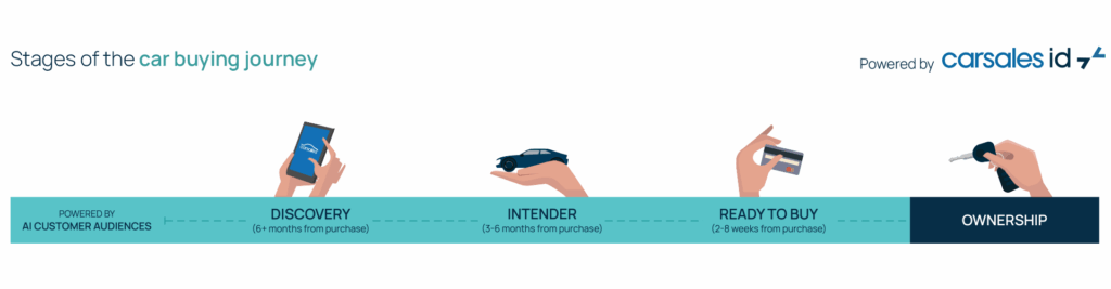 Car buying journey infographic
